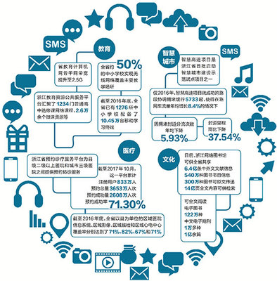 衣食住行“萬物互聯(lián)” 浙江百姓共享互聯(lián)網(wǎng)服務(wù)福利
