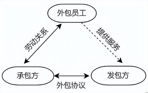 勞務(wù)外包、外派與勞務(wù)派遣 核心差異與勞務(wù)派遣服務(wù)詳解